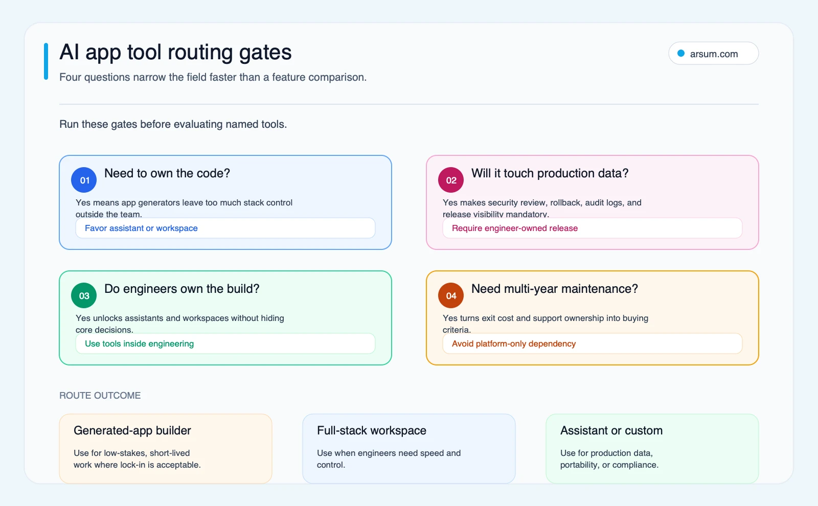 AI app tool routing gates for code ownership production data engineering ownership and multi-year maintenance decisions