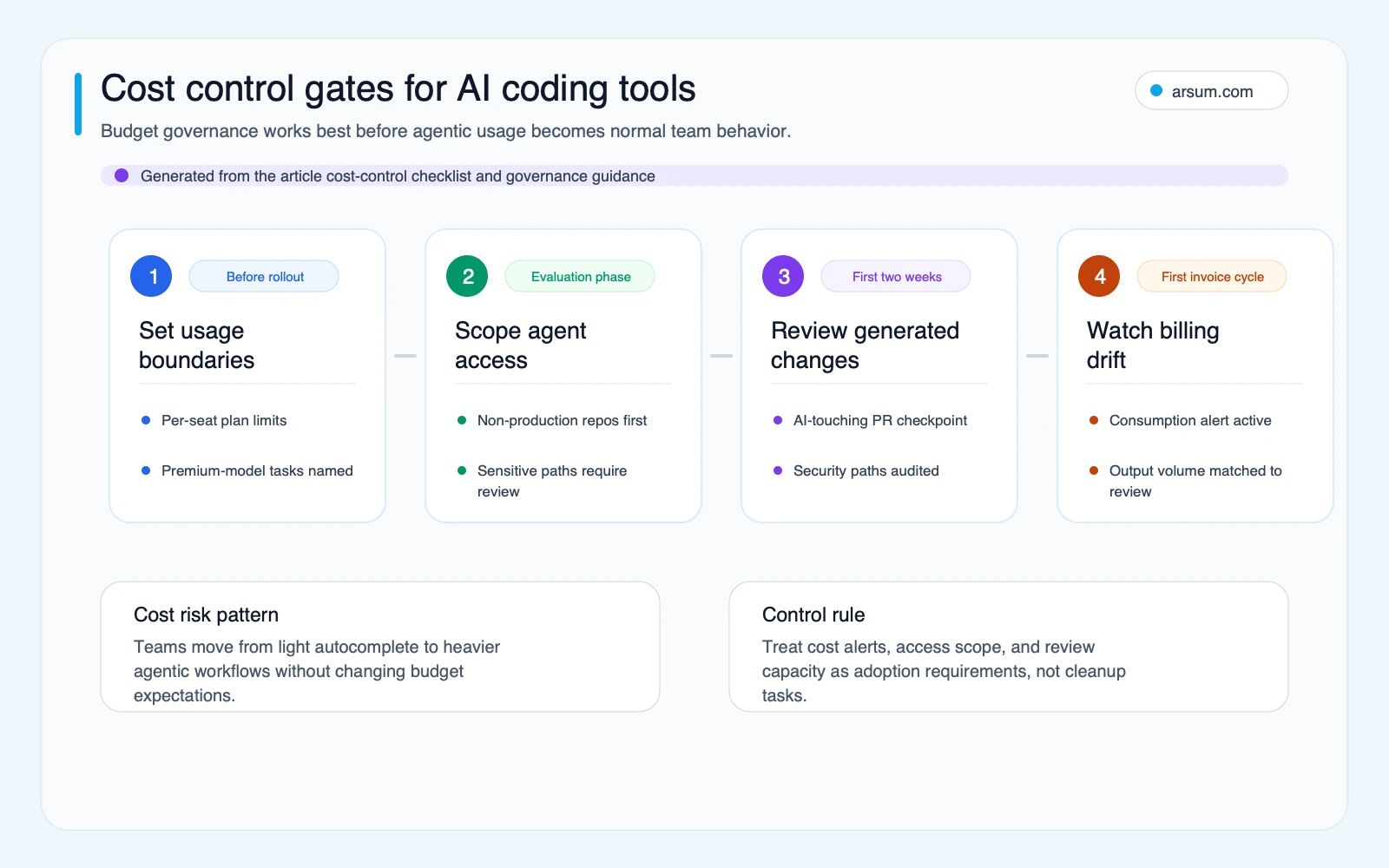 Cost control gate map for AI coding tools covering usage limits, access scope, review, and billing drift