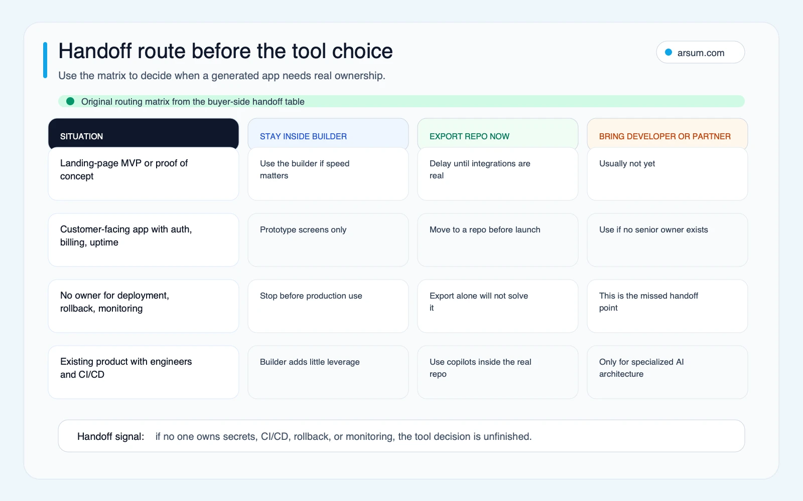 Handoff route matrix showing when to stay in an AI builder, export to a repo, or bring in a developer