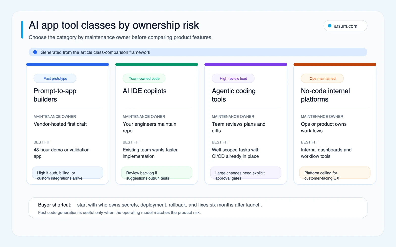 AI app tool classes mapped by maintenance ownership, best fit, and ownership risk