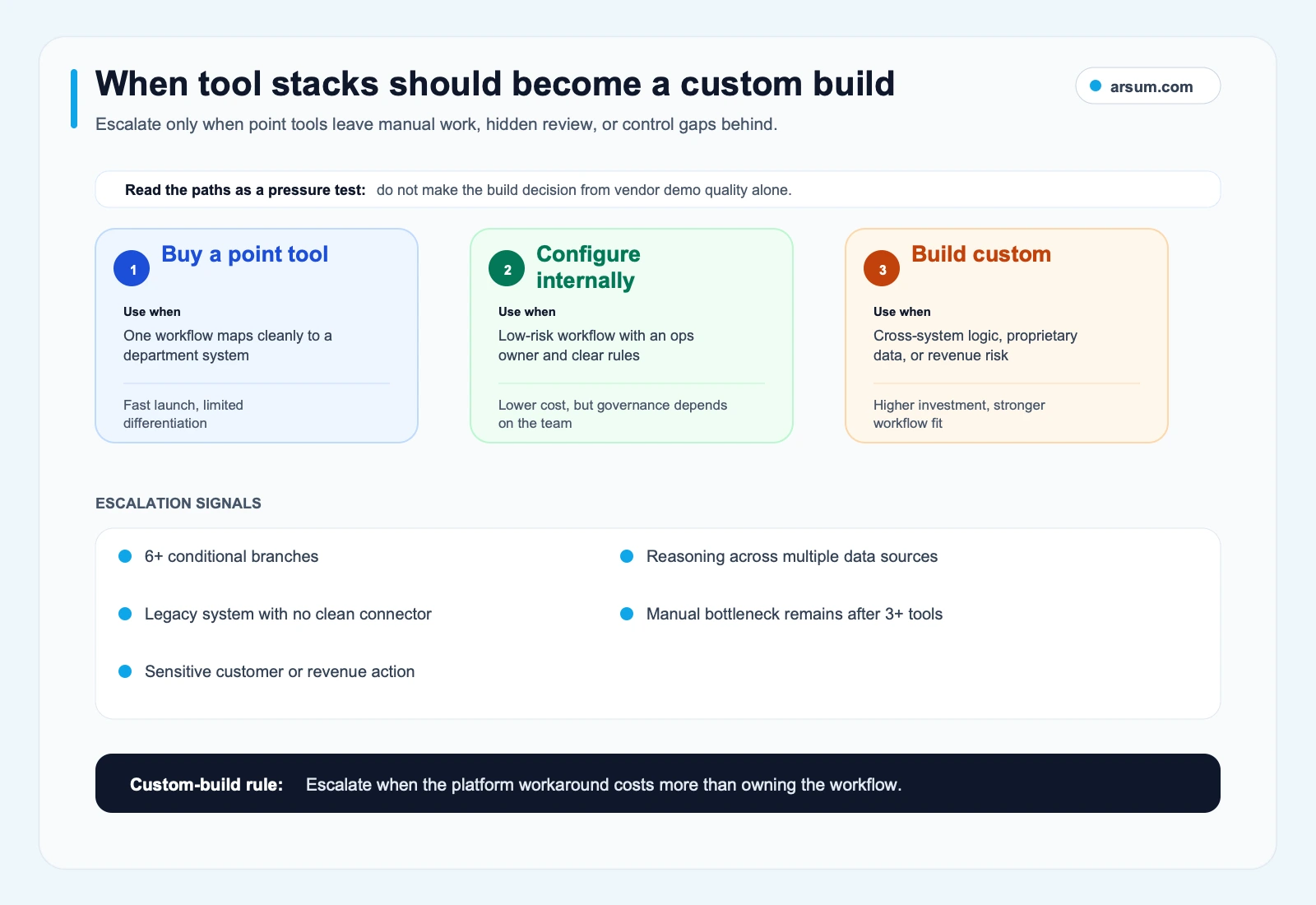 Custom build escalation gates for business automation showing point tool, internal configuration, and custom build paths plus escalation signals