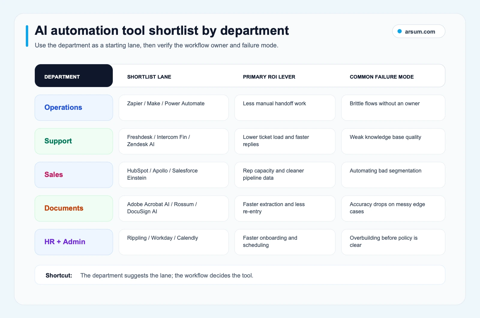 AI automation tool shortlist by department showing operations, support, sales, documents, and HR lanes with ROI levers and failure modes