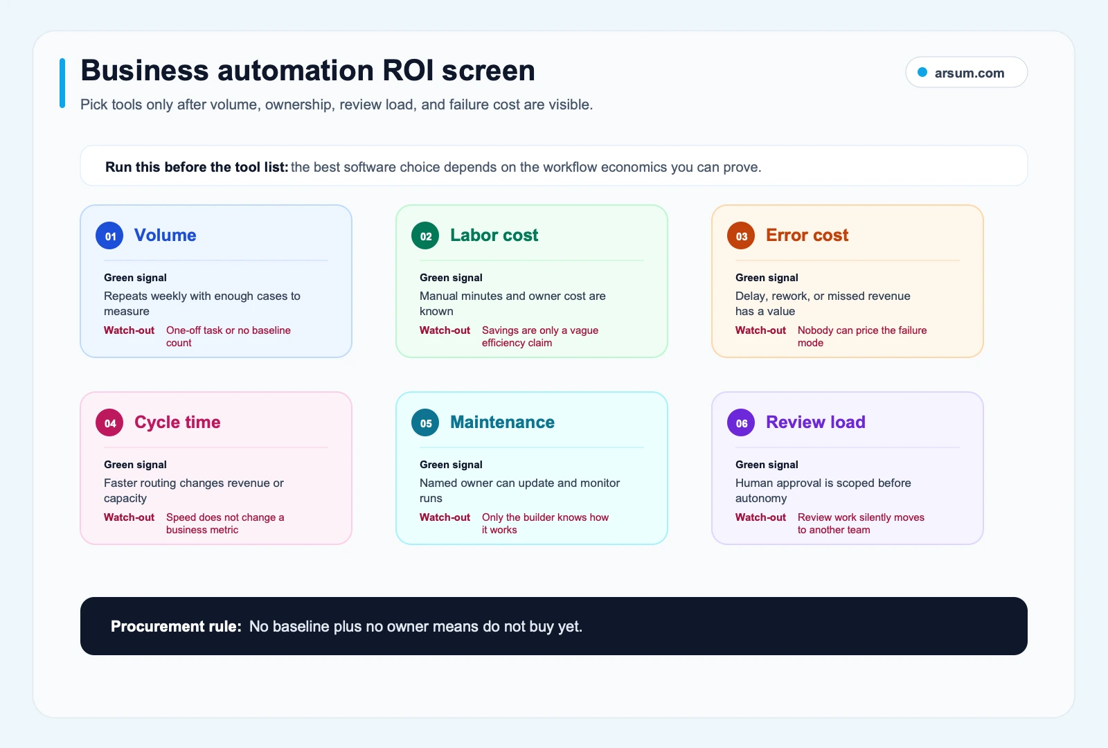 Business automation ROI screen with six readiness checks for volume, labor cost, error cost, cycle time, maintenance, and review load