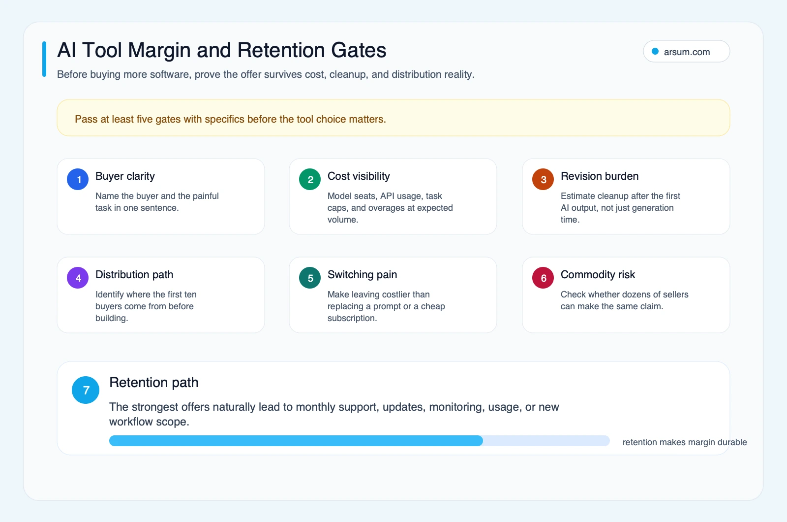 AI tool margin and retention gates covering buyer clarity, cost visibility, revision burden, distribution path, switching pain, commodity risk, and retention path