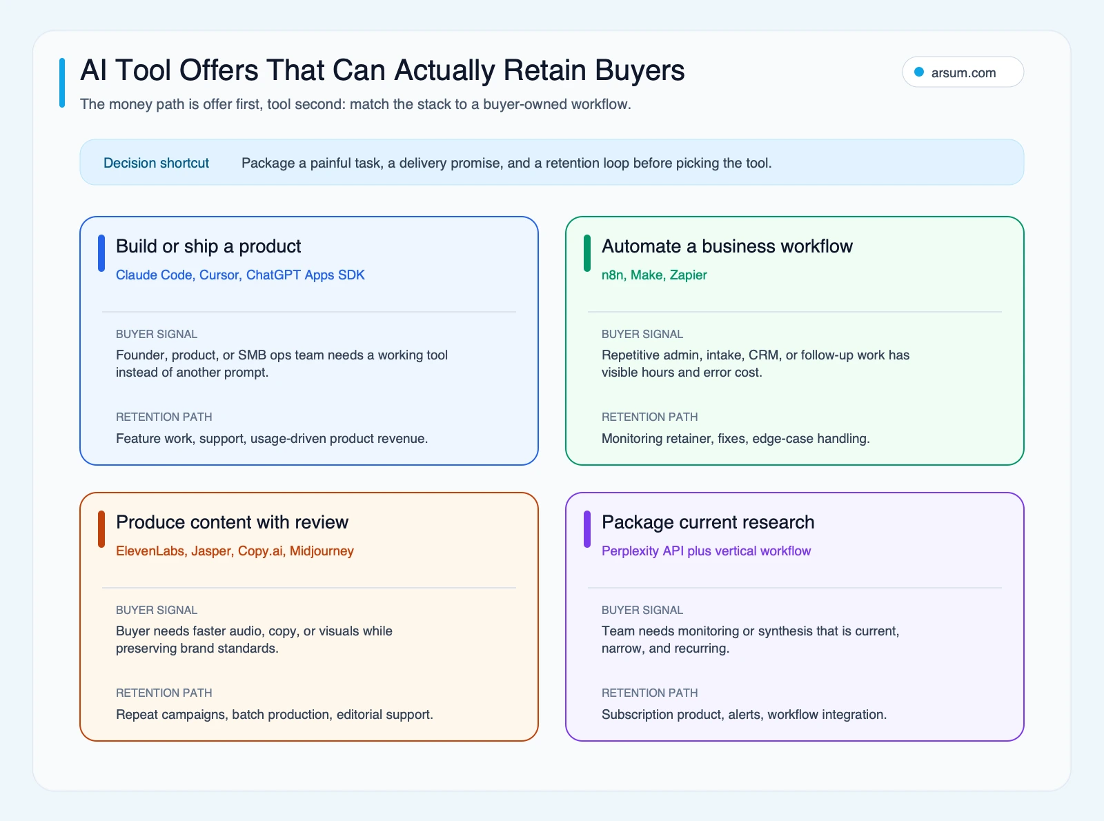 AI tool offer fit map showing product builds, workflow automation, reviewed content production, and vertical research packages with buyer signals and retention paths