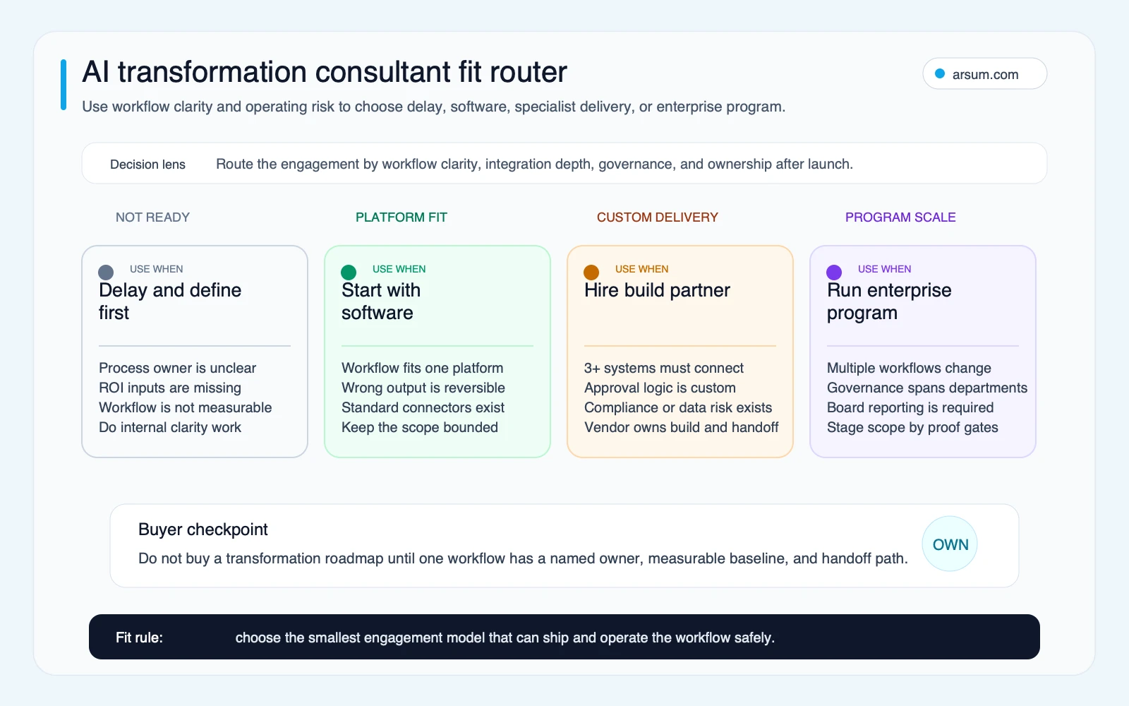 Decision router for when to delay, buy software, hire an implementation partner, or run an enterprise AI transformation program