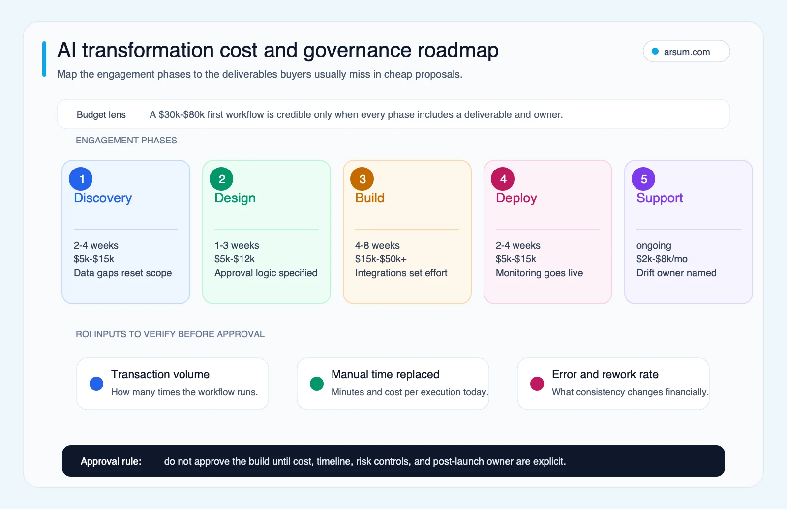 Roadmap of AI transformation consulting phases with typical timelines, cost ranges, and ROI inputs to verify before approval