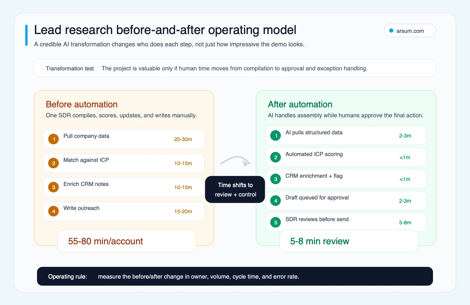 Before and after operating model showing lead research time shifting from 55 to 80 minutes of manual work to 5 to 8 minutes of human review