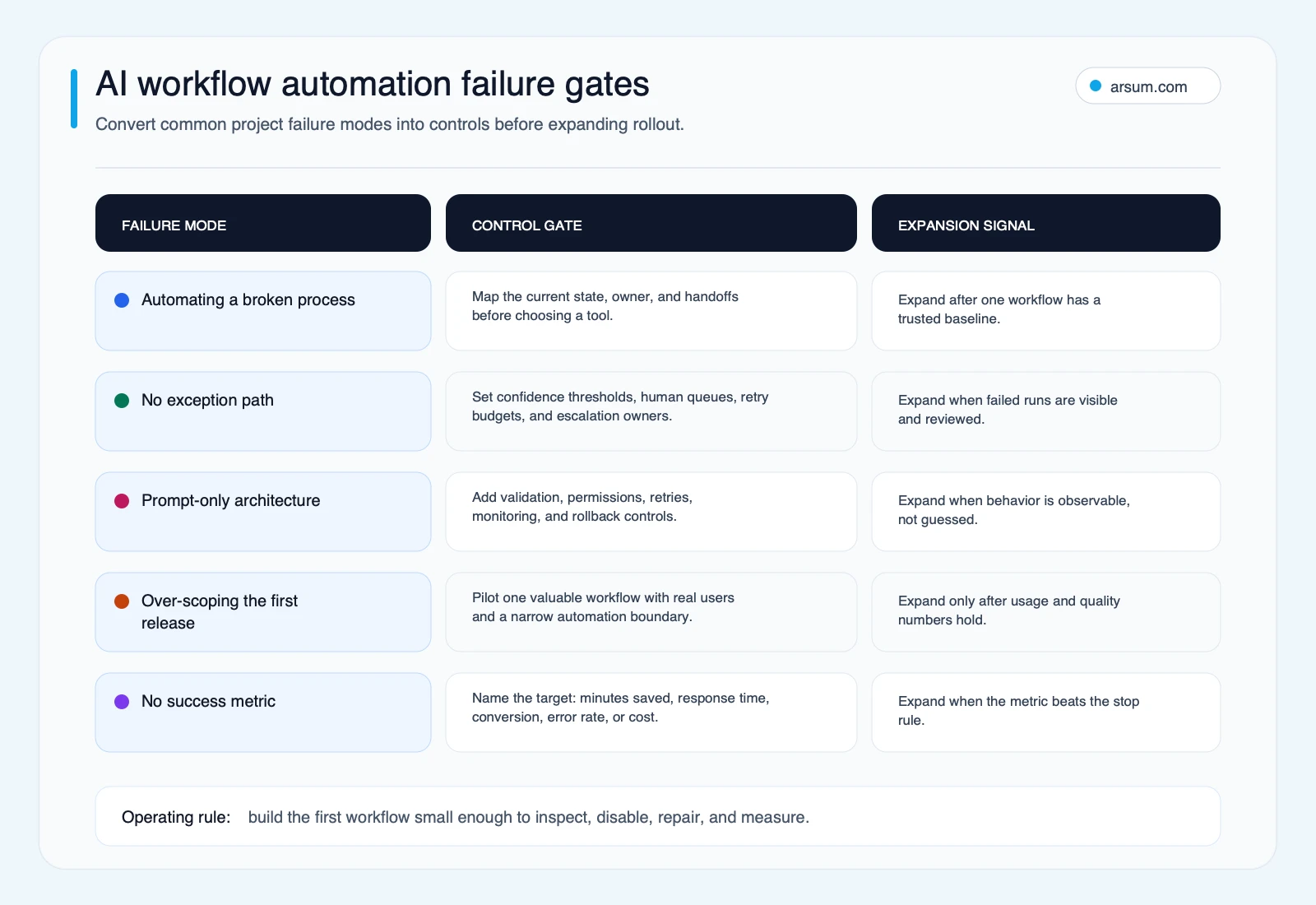 AI workflow automation failure gates AI workflow automation failure gates mapping project failure modes to control gates and expansion signals