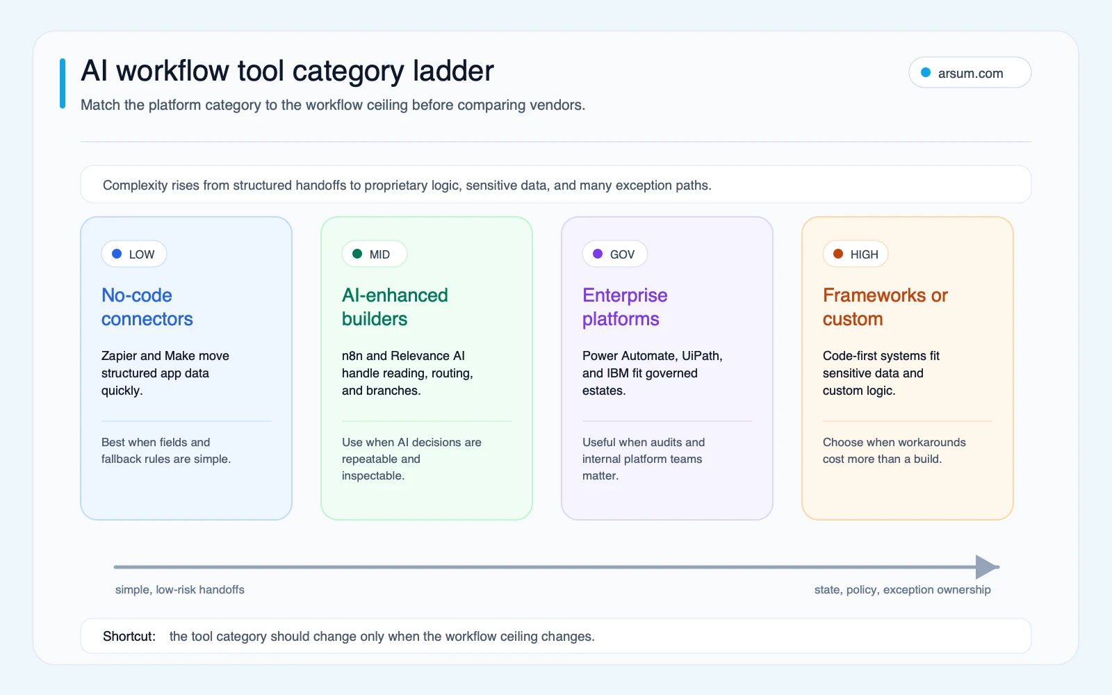 AI workflow tool category ladder AI workflow automation tool category ladder from no-code connectors to custom systems