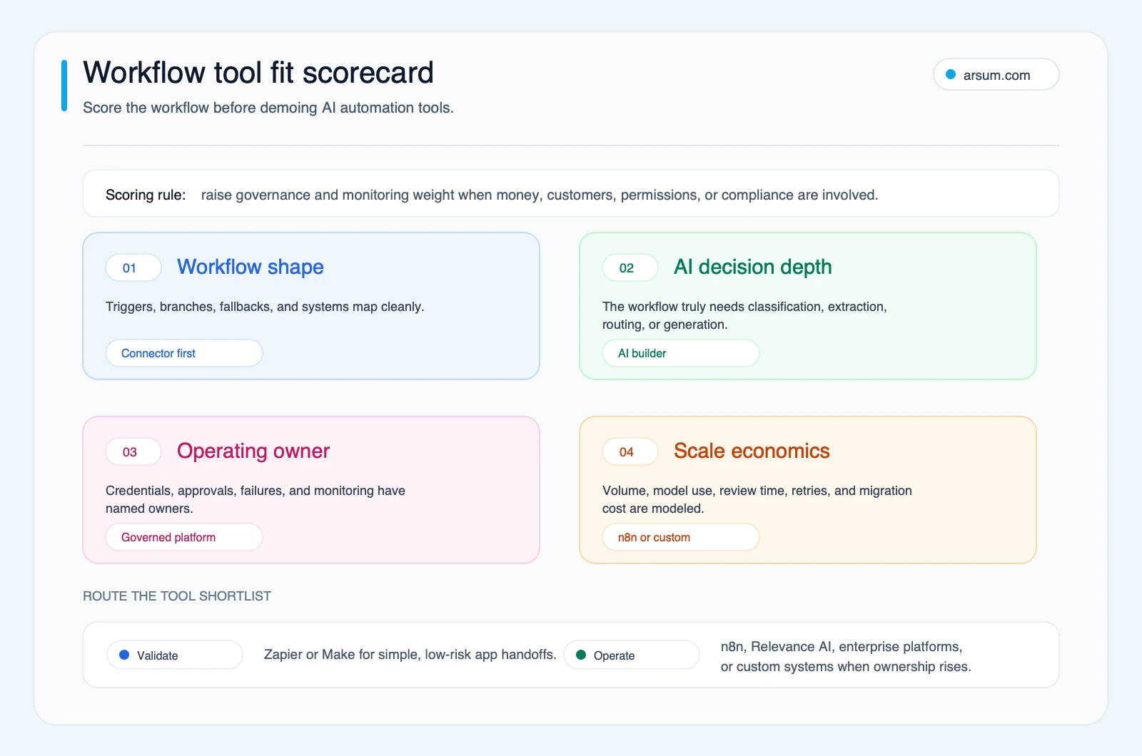 Workflow tool fit scorecard Workflow tool fit scorecard for AI workflow automation tool selection