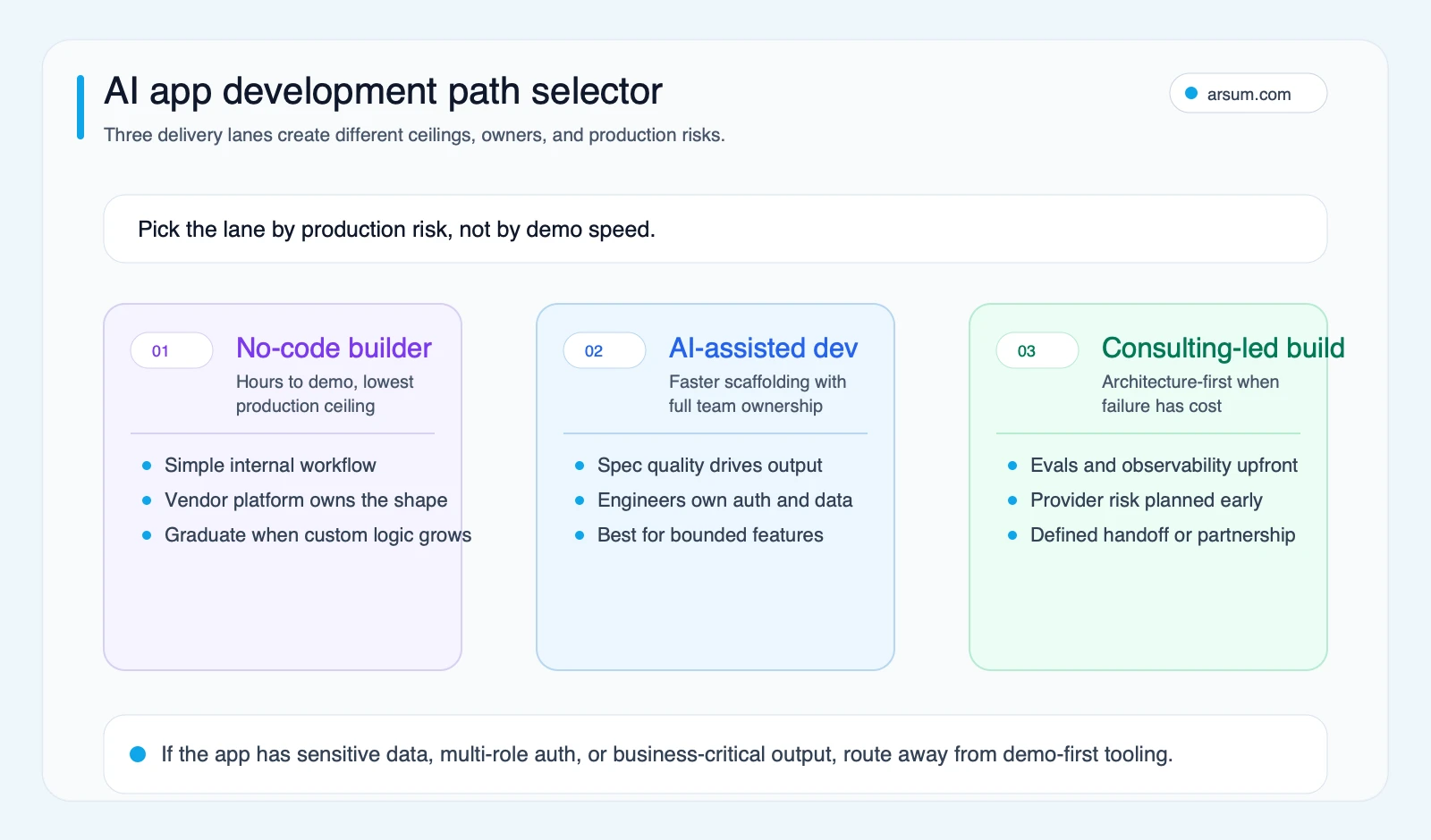 AI app development path selector comparing no-code builders, AI-assisted development, and consulting-led custom builds