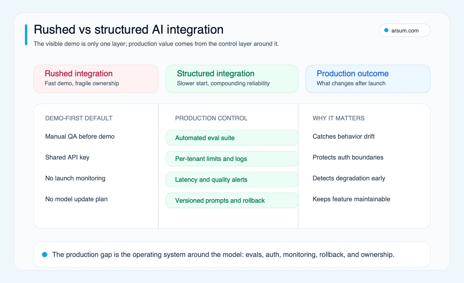 Rushed versus structured AI integration map showing demo-first defaults, production controls, and post-launch outcomes