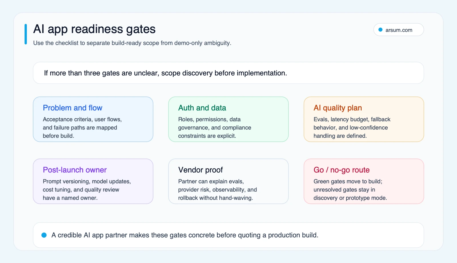 AI app readiness gates covering problem flow, auth and data, AI quality, ownership, vendor proof, and go or no-go routing