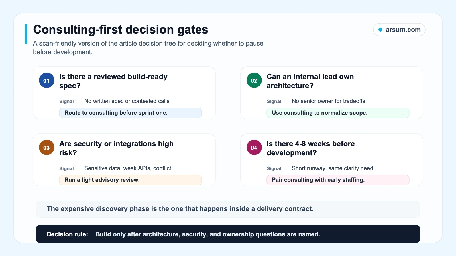 Consulting-first decision gates showing when buyers should add application development consulting before development starts