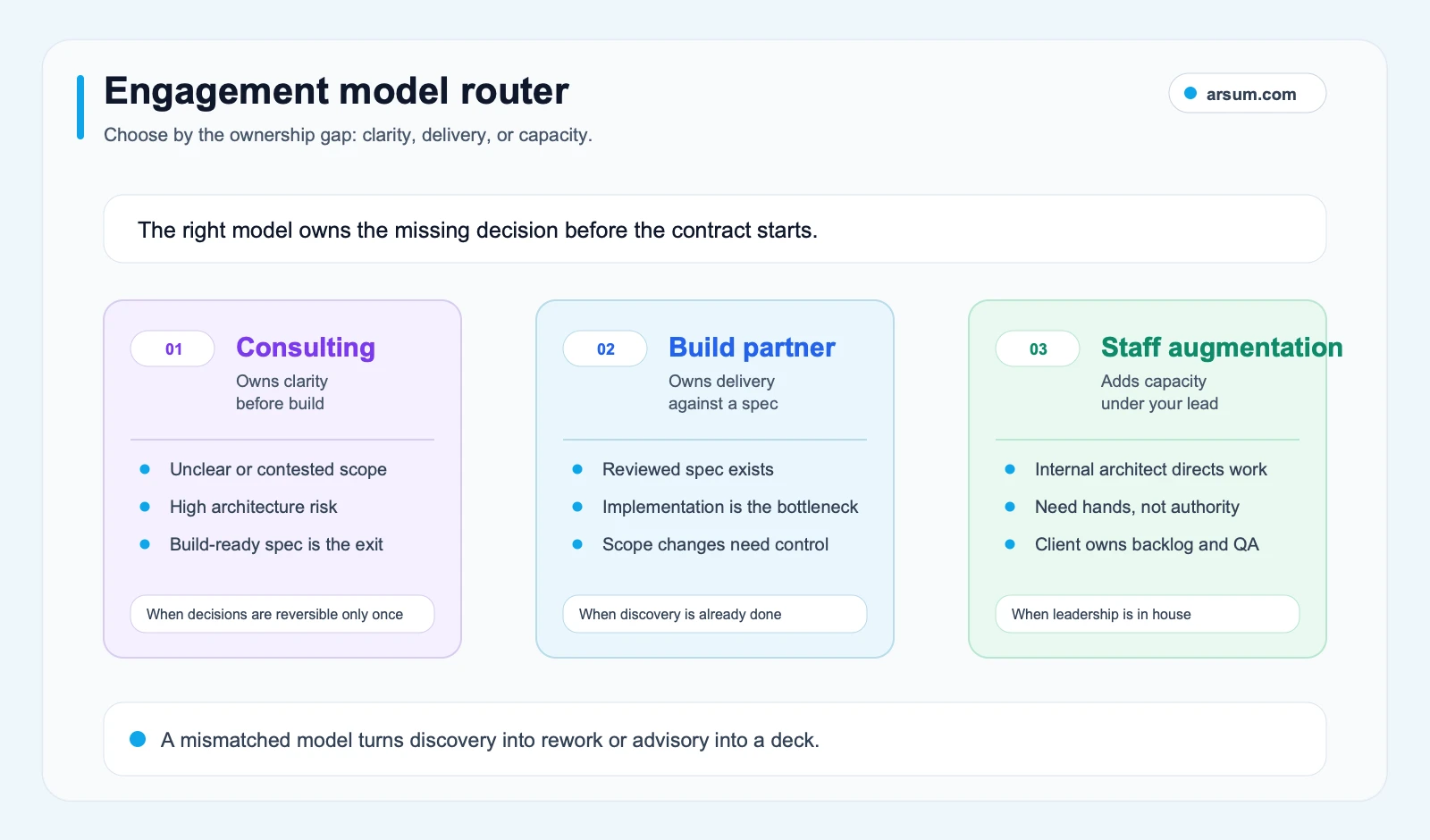 Application development consulting engagement model router comparing consulting, build partners, and staff augmentation by ownership gap