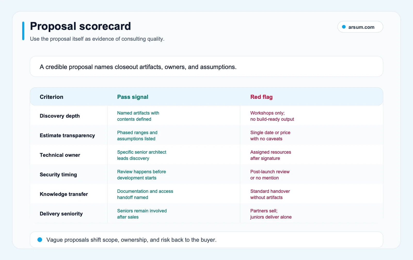 Application development consulting proposal scorecard contrasting pass signals with red flags