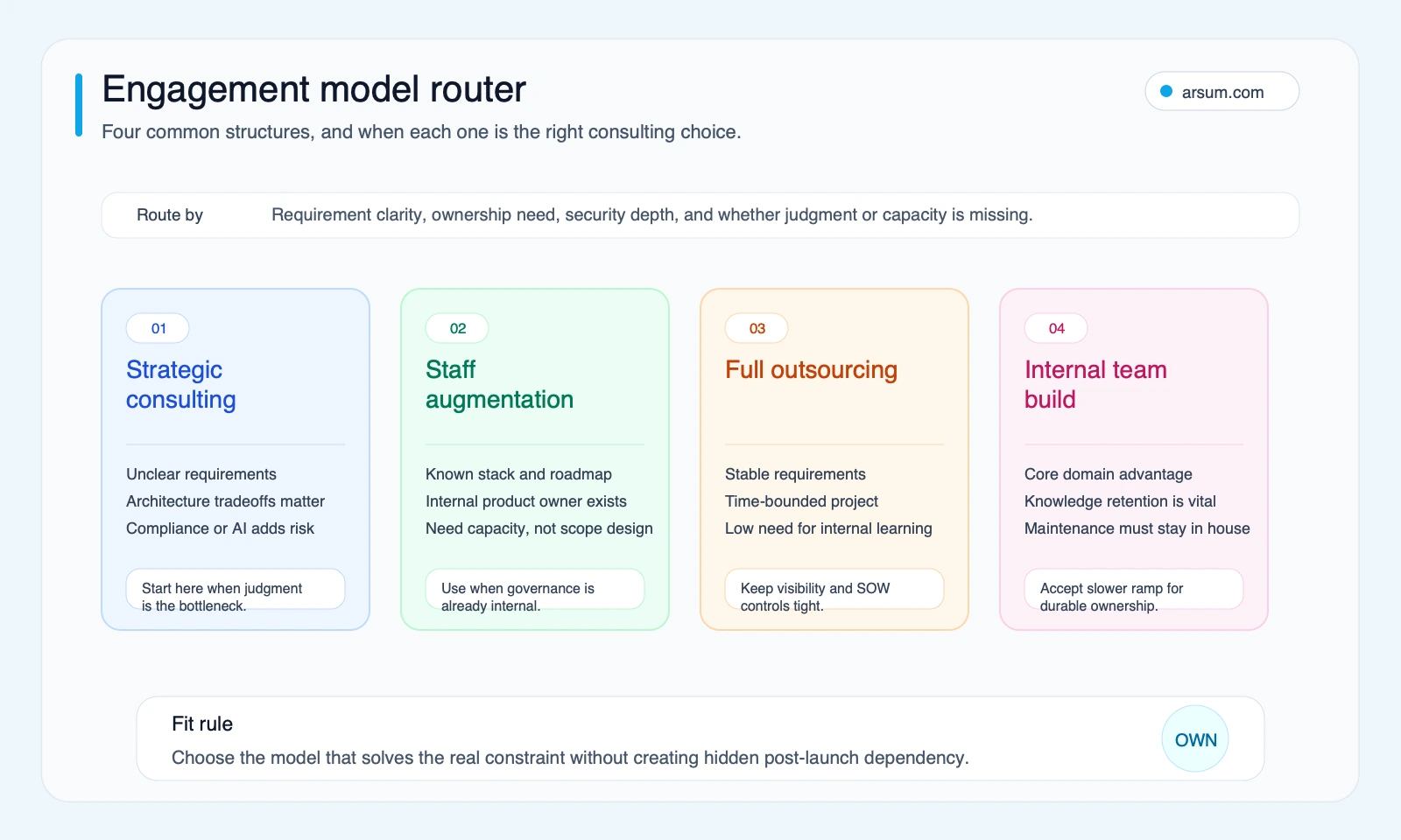 Application development engagement model router comparing strategic consulting, staff augmentation, full outsourcing, and internal team build choices