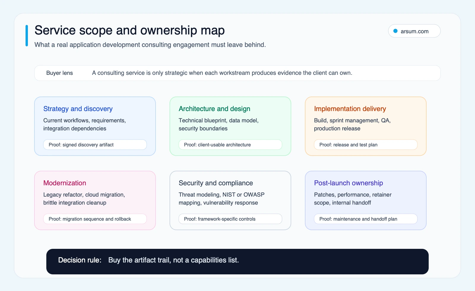 Application development consulting service scope and ownership map covering discovery, architecture, delivery, modernization, security, and post-launch ownership