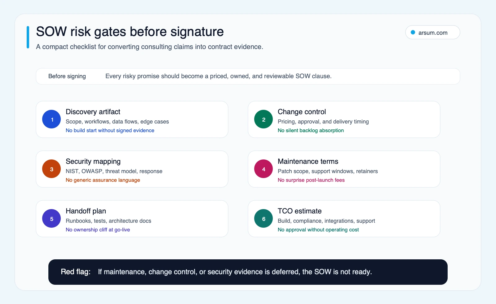 SOW risk gates checklist for application development consulting covering discovery, change control, security, maintenance, handoff, and total cost ownership
