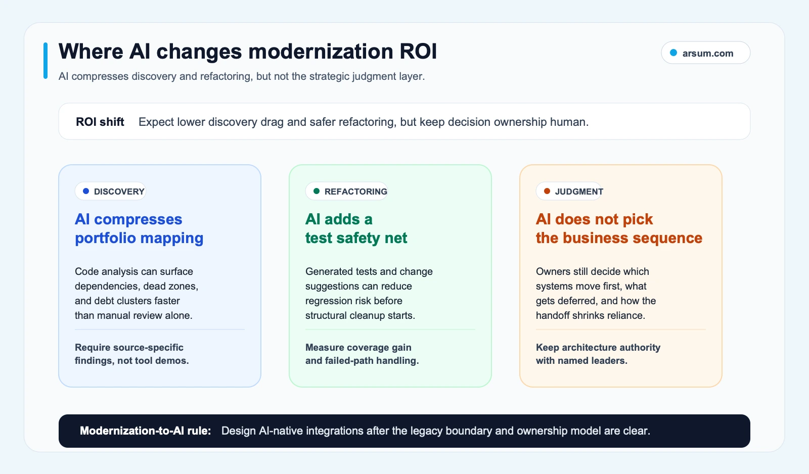 AI modernization ROI impact map showing where AI compresses discovery, improves refactoring safety, and leaves strategic sequencing to human owners
