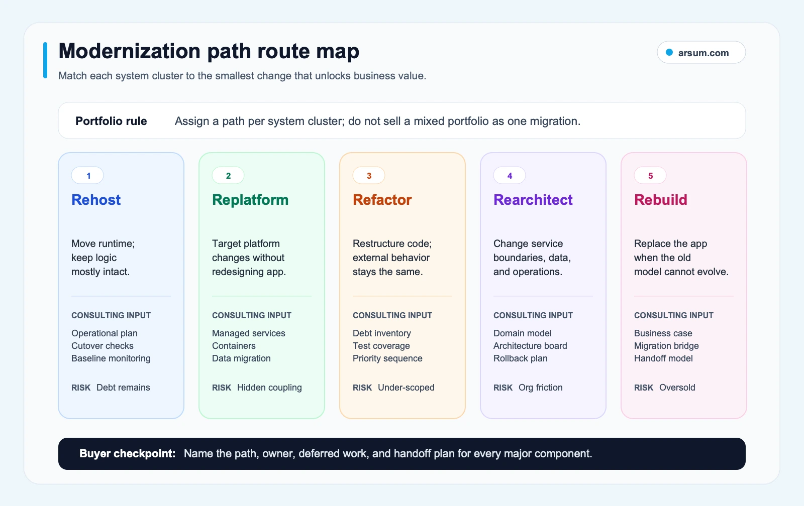 Modernization path route map matching rehost, replatform, refactor, rearchitect, and rebuild to consulting input and buyer risk