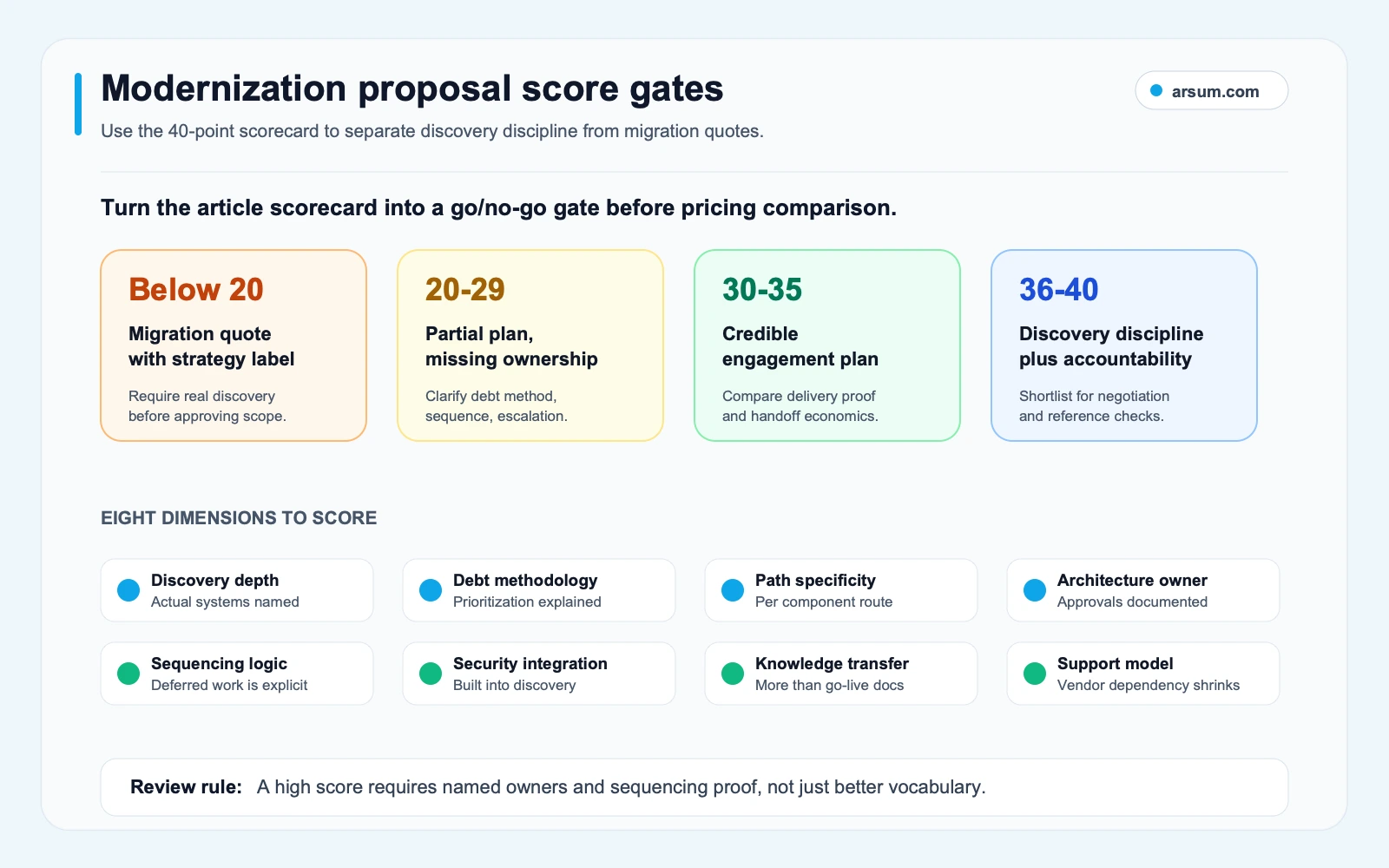 Modernization proposal score gates using the article scorecard to route below 20, 20 to 29, 30 to 35, and 36 to 40 proposal scores