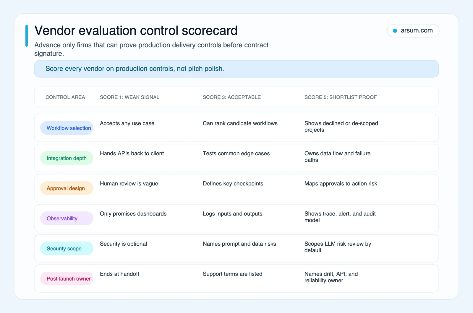 Vendor evaluation control scorecard showing weak, acceptable, and shortlist proof signals for production AI services companies