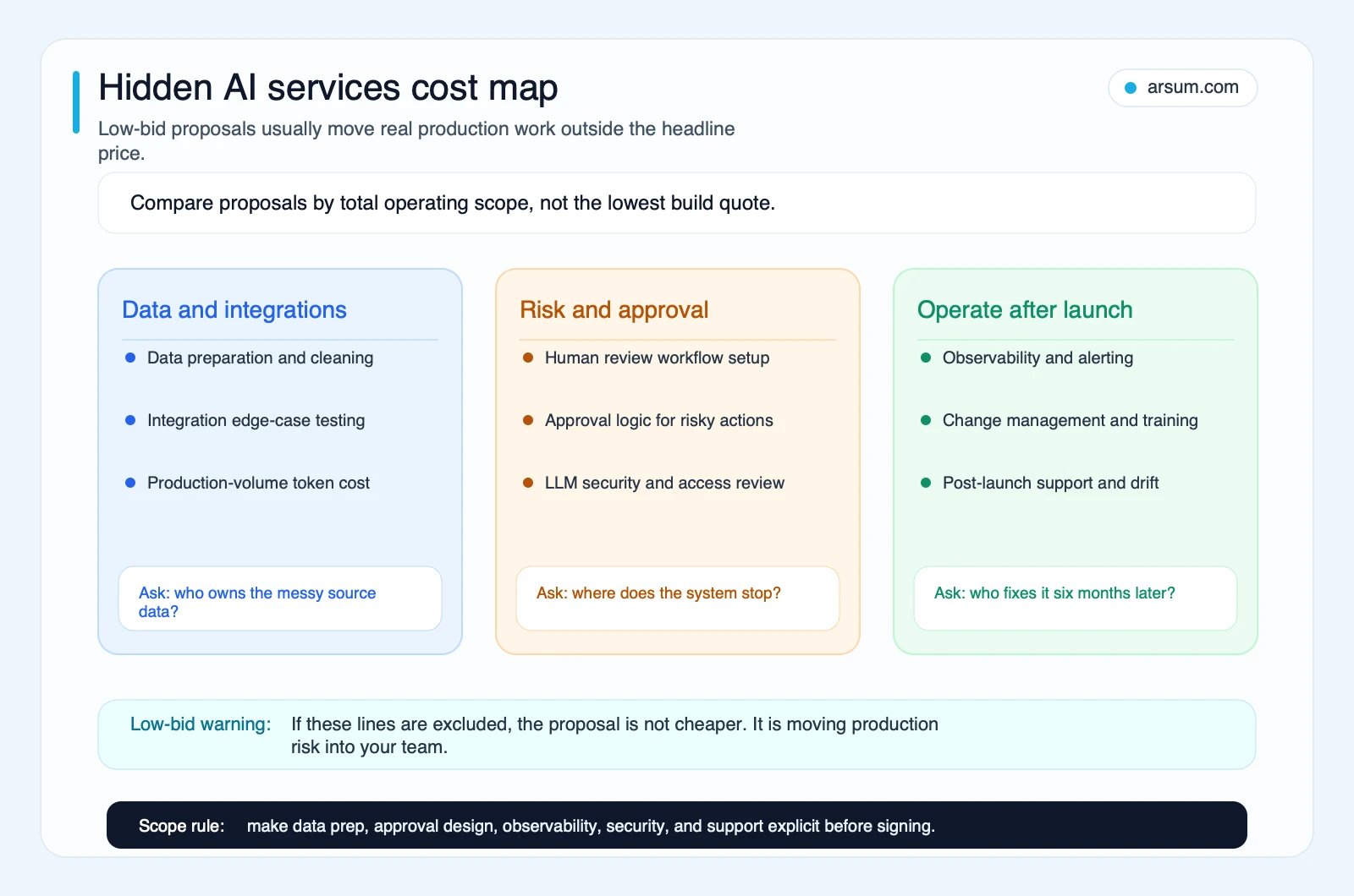 Hidden AI services cost map showing data, approval, security, observability, and post-launch support scope that low-bid proposals omit