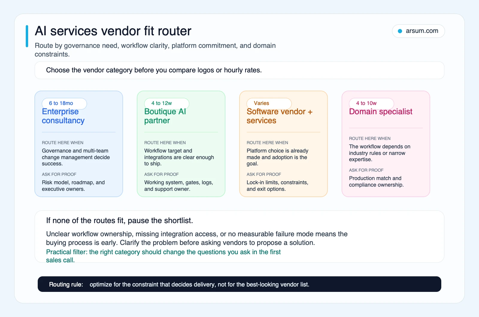 AI services vendor fit router comparing boutique AI partners enterprise consultancies software vendor services and domain specialists