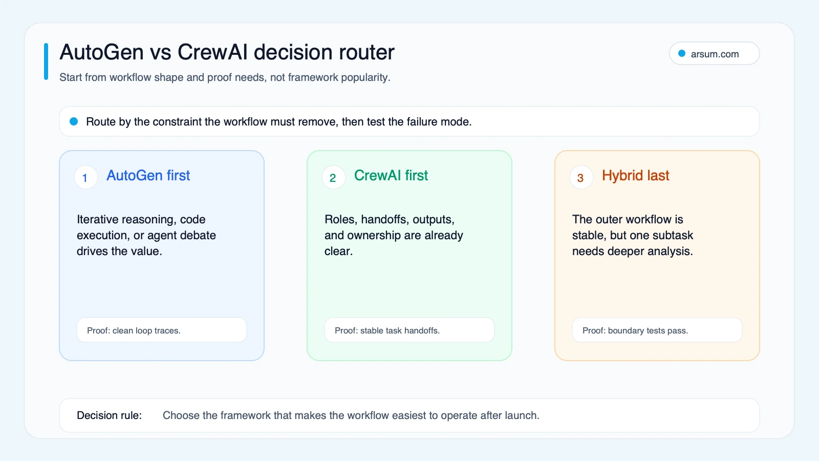 AutoGen vs CrewAI decision router showing when to start with AutoGen CrewAI or a hybrid prototype path
