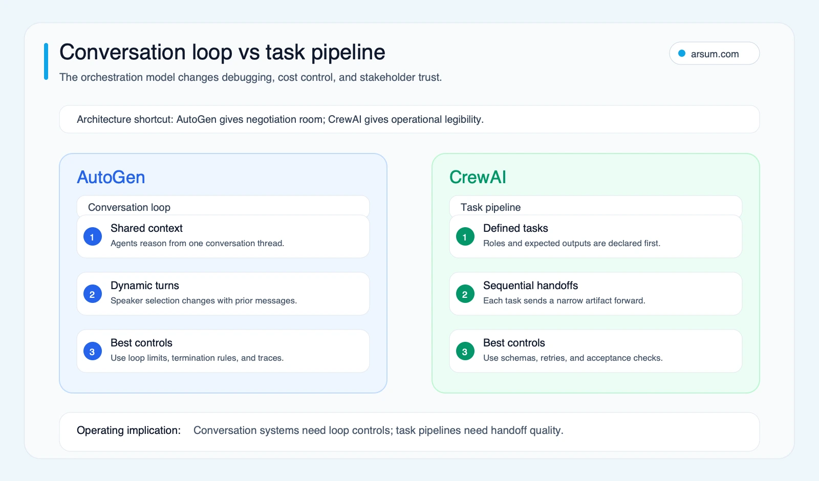 AutoGen conversation loop versus CrewAI task pipeline map comparing shared context dynamic turns defined tasks and sequential handoffs