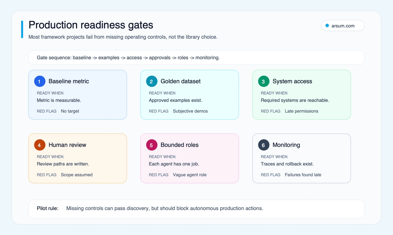 Production readiness gates for AutoGen and CrewAI projects covering baseline metrics golden datasets system access human review bounded roles and monitoring