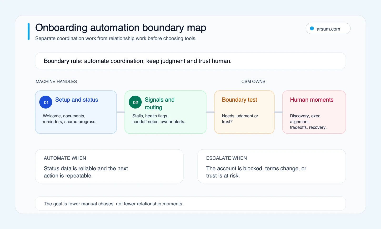 Onboarding automation boundary map showing coordination tasks to automate and trust-heavy moments to keep human