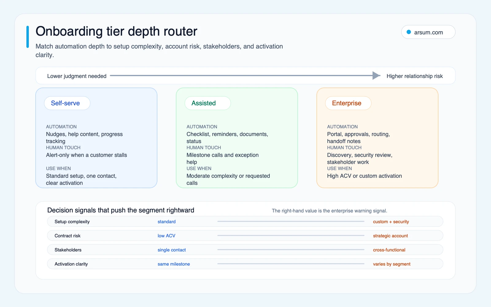 Customer onboarding tier router comparing self-serve assisted and enterprise automation depth