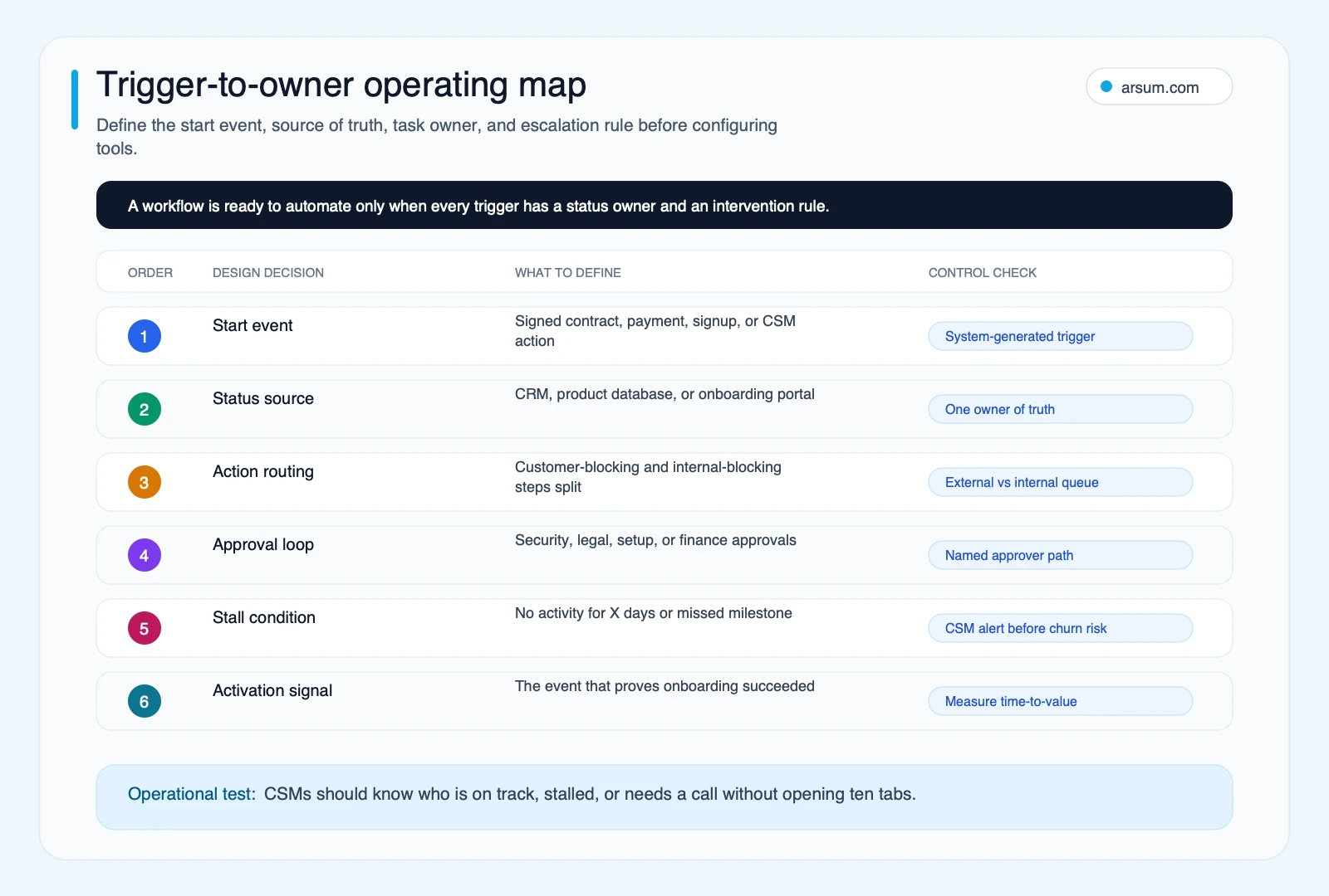 Trigger-to-owner operating map for onboarding automation showing start event source of truth blockers approvals activation milestone and stall alert