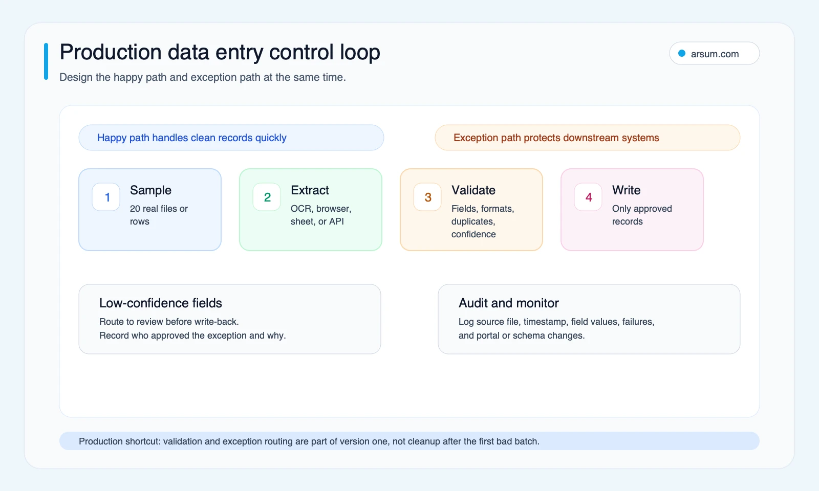 Production data entry control loop showing sampling, extraction, validation, approved write-back, exception review, and audit monitoring
