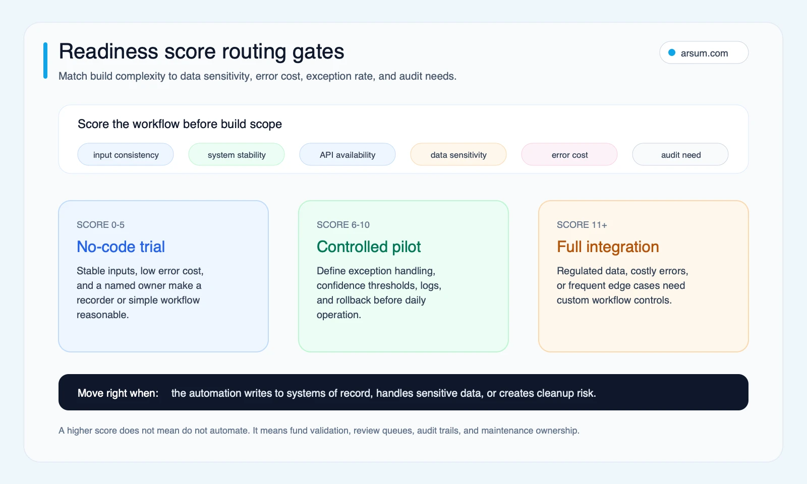 Readiness score routing gates mapping low scores to no-code trials, mid scores to controlled pilots, and high scores to full integration controls