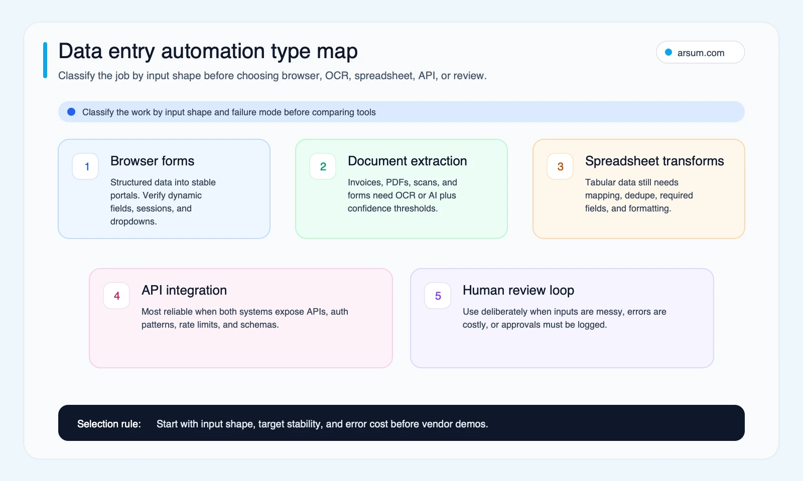 Data entry automation type map classifying browser forms, document extraction, spreadsheet transforms, API integration, and human review loops