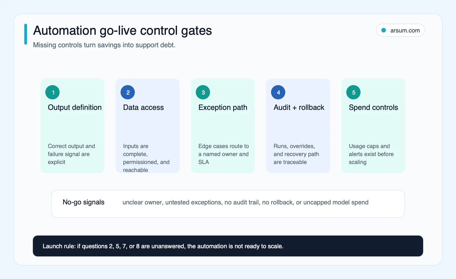 Automation go-live control gates Automation go-live control gates covering output definition, data access, exceptions, ownership, auditability, and spend controls