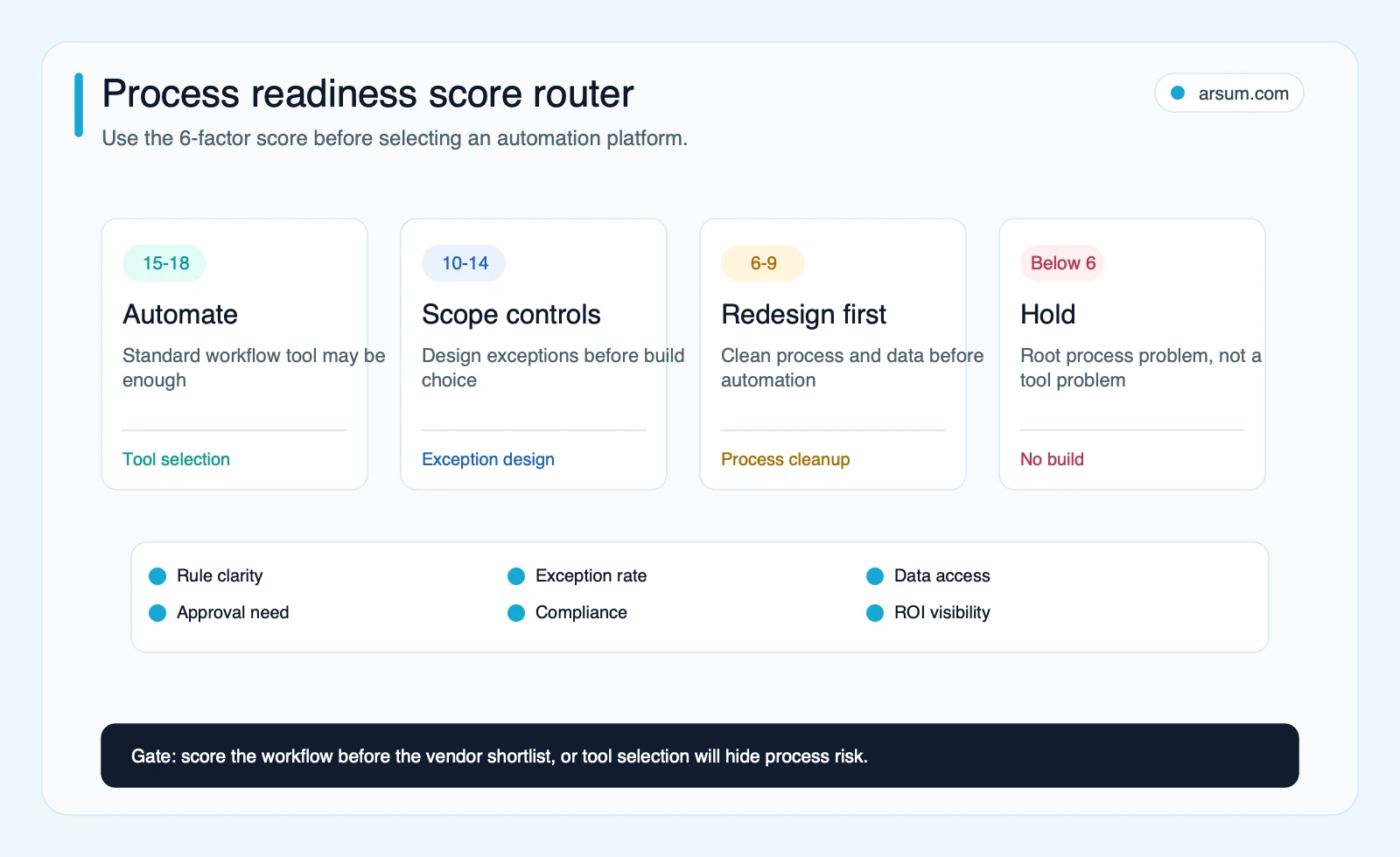 Process readiness score router Process readiness score router for automated business process solutions