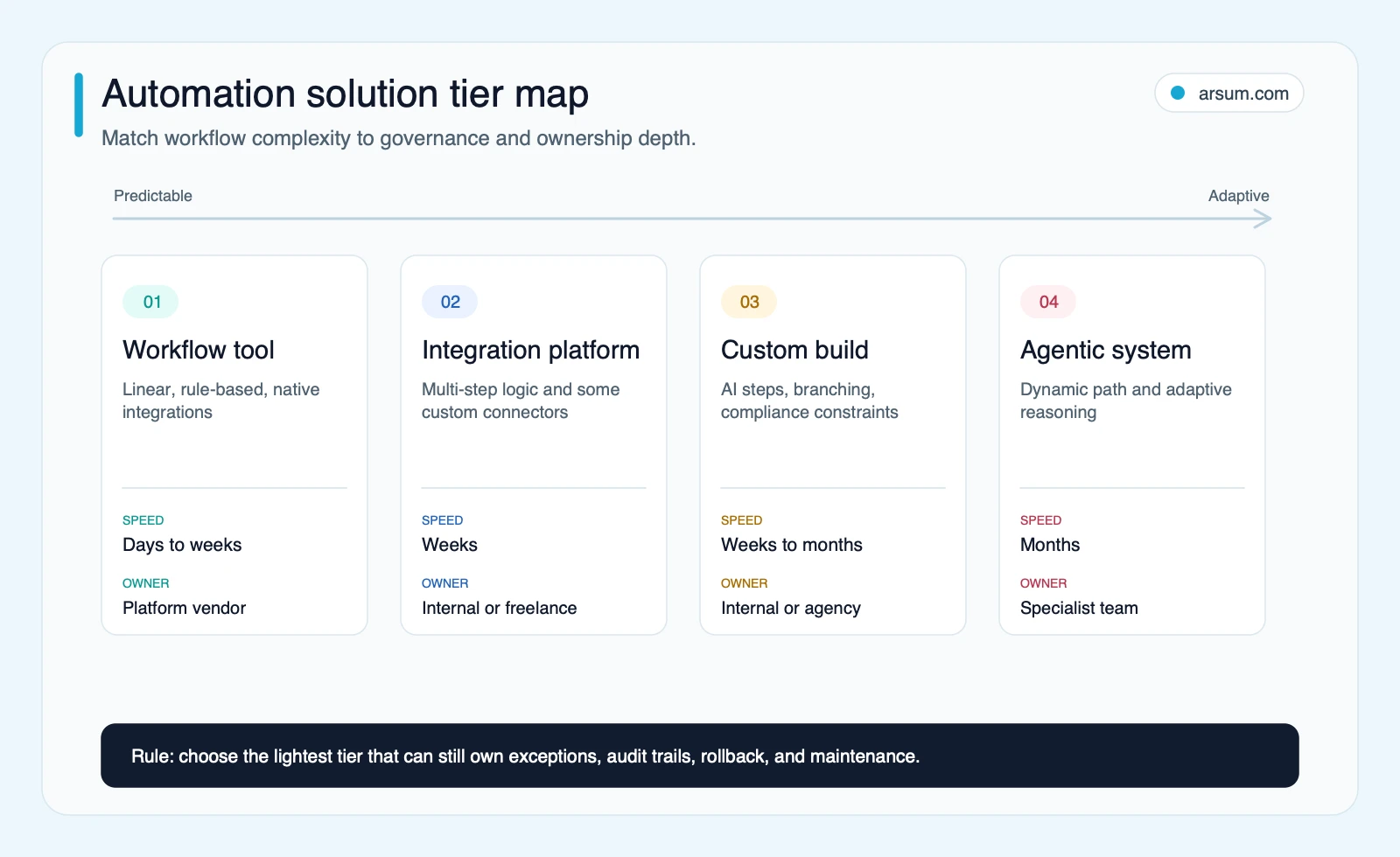 Automation solution tier map Automation solution tier map comparing workflow tools, integration platforms, custom builds, and agentic systems
