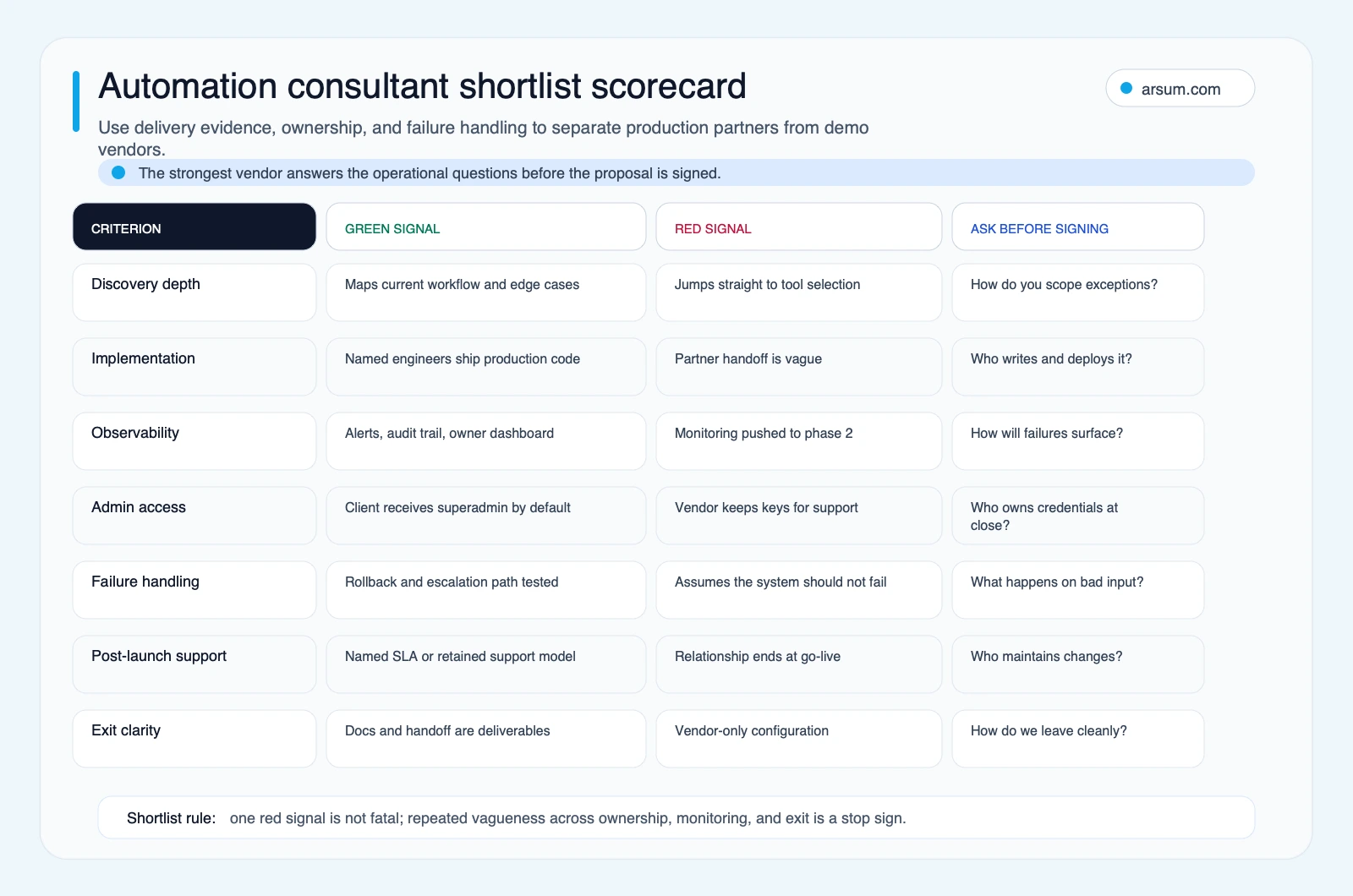 Automation consultant scorecard gates showing shortlist and stop-and-ask signals for vendor evaluation