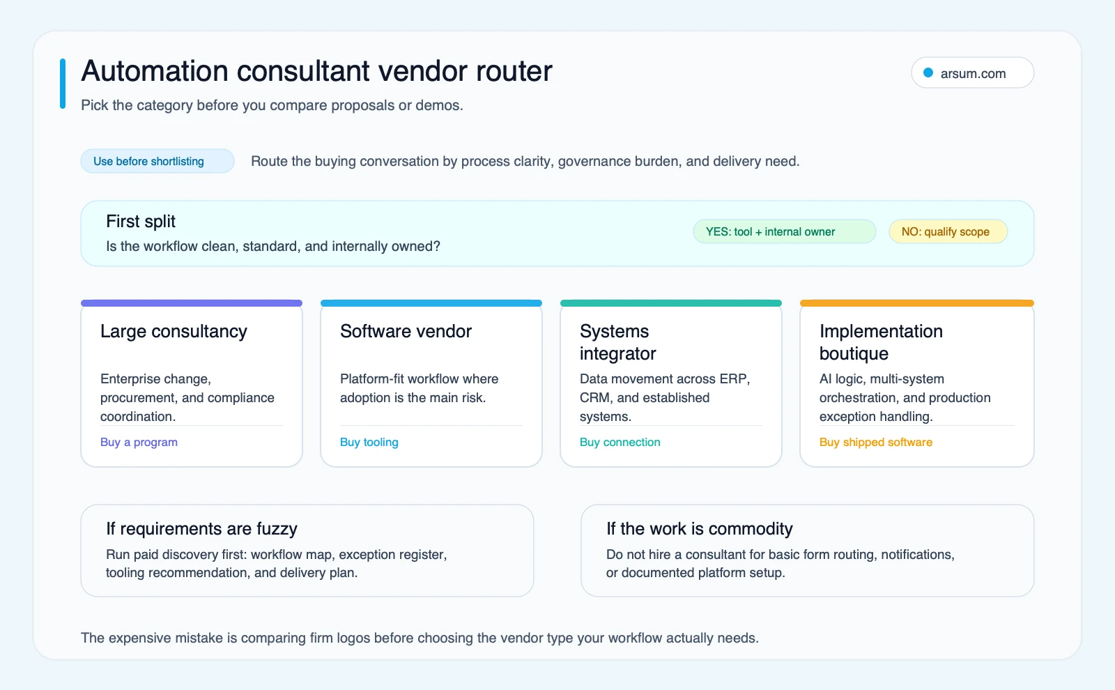 Automation consultant vendor route map showing when to choose internal tooling, a specialist implementation boutique, a large consultancy or SI, or paid discovery