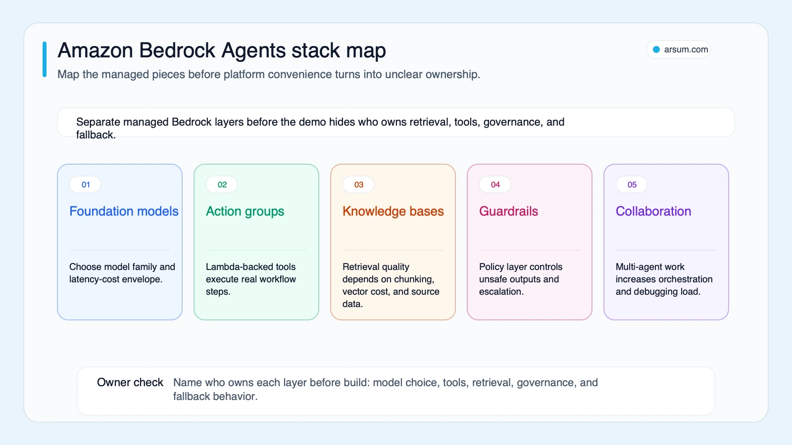 Bedrock agent stack map Amazon Bedrock Agents stack map showing foundation models action groups knowledge bases guardrails and multi-agent collaboration