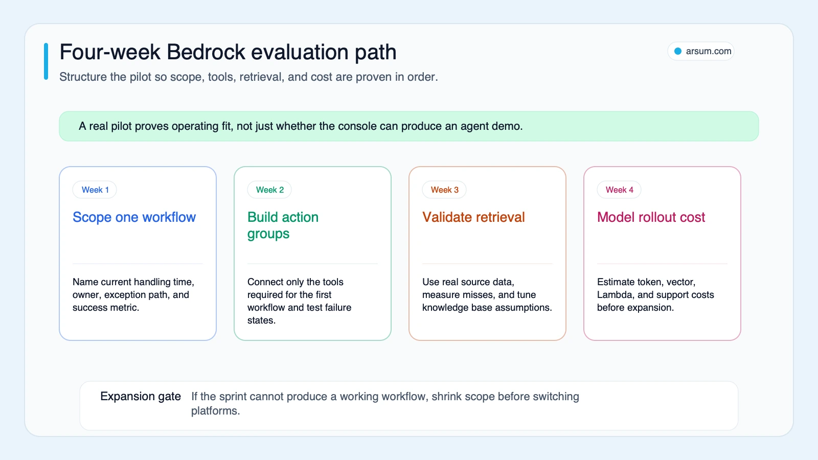 Four-week Bedrock evaluation path Four-week Amazon Bedrock Agents evaluation path from first workflow scoping through action groups retrieval and cost modeling