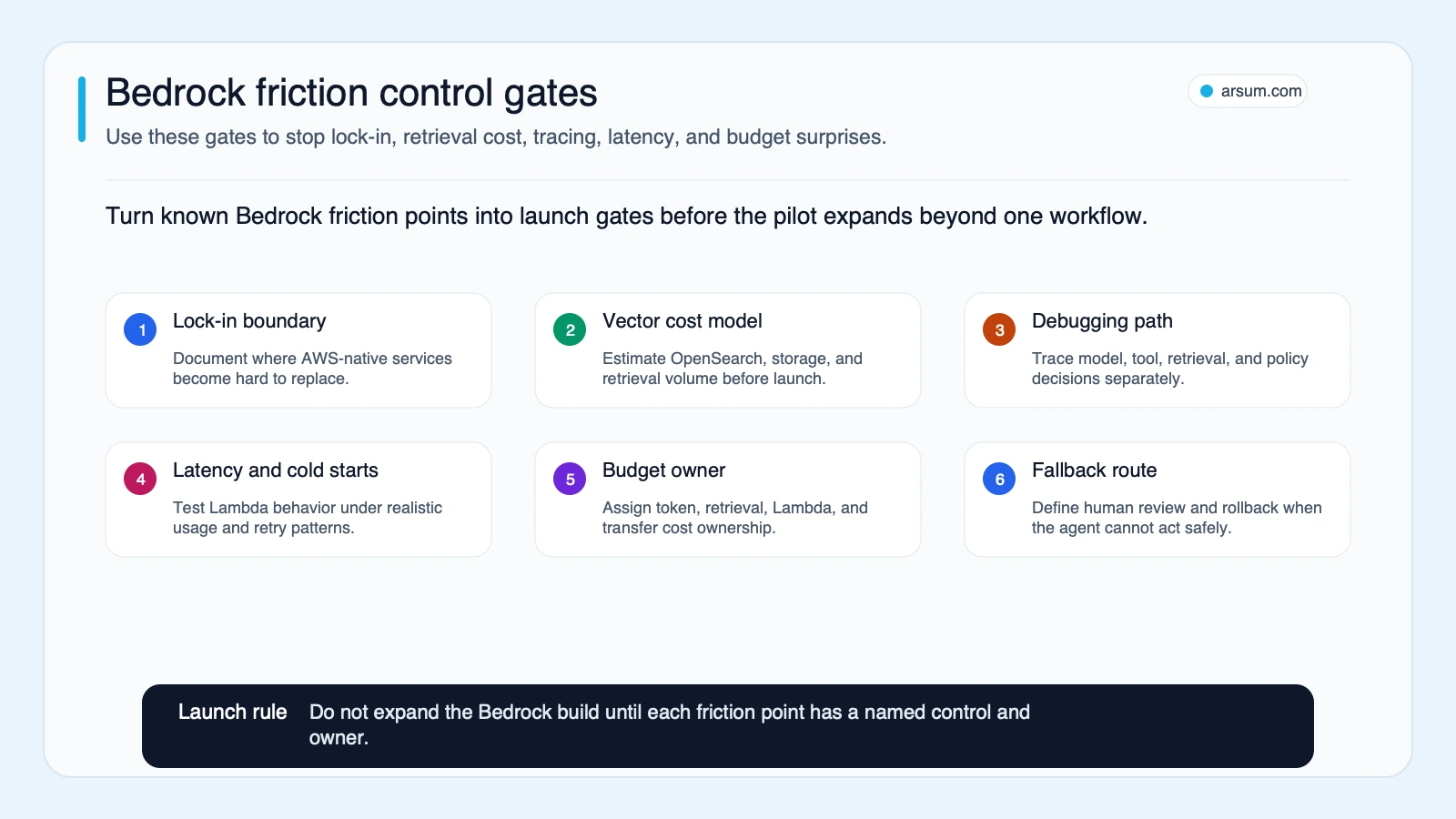Bedrock friction control gates Amazon Bedrock Agents friction control gates for lock-in vector cost debugging cold starts and pricing surprises