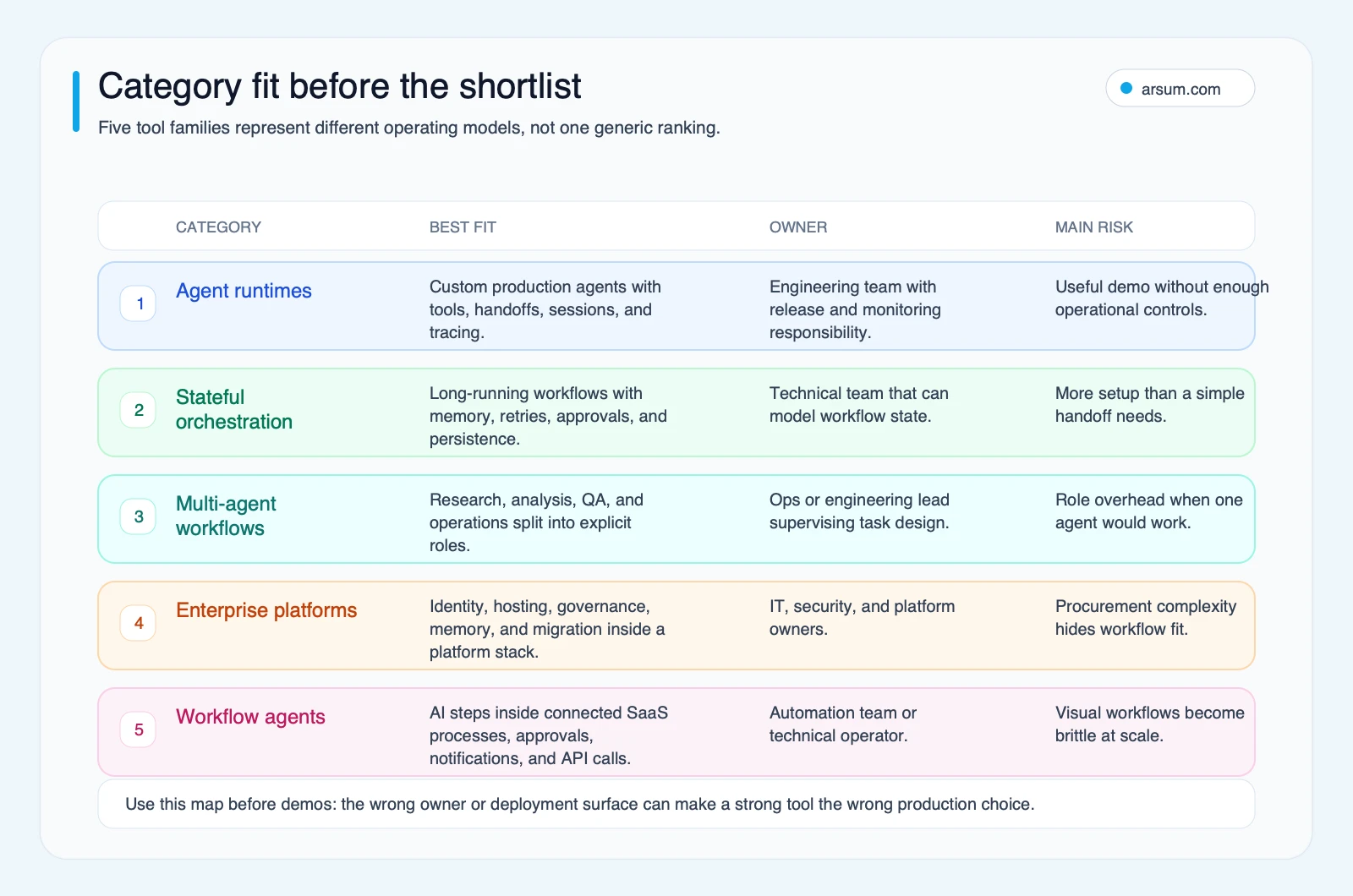 Category fit map comparing agent runtimes stateful orchestration multi-agent workflows enterprise platforms and workflow agents by best fit owner and main risk