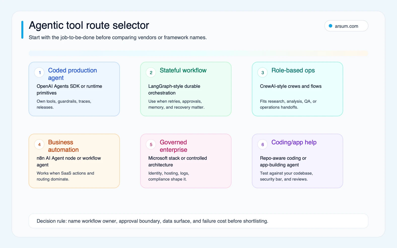 Agentic tool route selector mapping coded production agents stateful workflows role-based operations business automation governed enterprise stacks and coding agents to buying paths