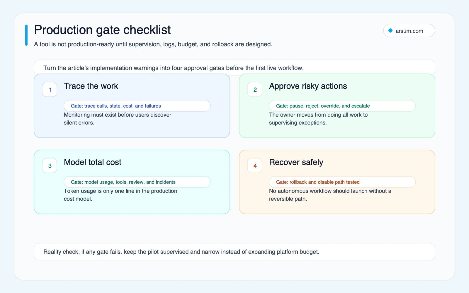 Production gate checklist for agentic AI tools covering traceability risky action approval total cost modeling and rollback readiness